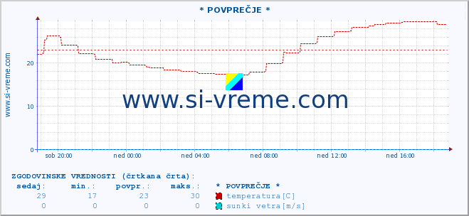 POVPREČJE :: * POVPREČJE * :: temperatura | vlaga | smer vetra | hitrost vetra | sunki vetra | tlak | padavine | temp. rosišča :: zadnji dan / 5 minut.