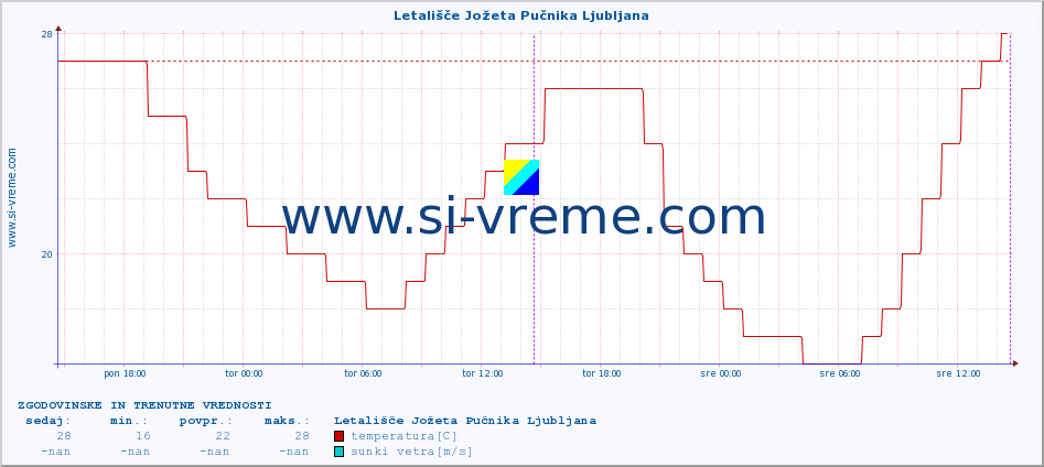 POVPREČJE :: Letališče Jožeta Pučnika Ljubljana :: temperatura | vlaga | smer vetra | hitrost vetra | sunki vetra | tlak | padavine | temp. rosišča :: zadnja dva dni / 5 minut.