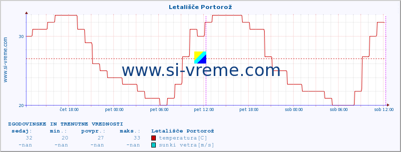 POVPREČJE :: Letališče Portorož :: temperatura | vlaga | smer vetra | hitrost vetra | sunki vetra | tlak | padavine | temp. rosišča :: zadnja dva dni / 5 minut.