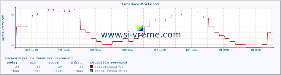 POVPREČJE :: Letališče Portorož :: temperatura | vlaga | smer vetra | hitrost vetra | sunki vetra | tlak | padavine | temp. rosišča :: zadnja dva dni / 5 minut.