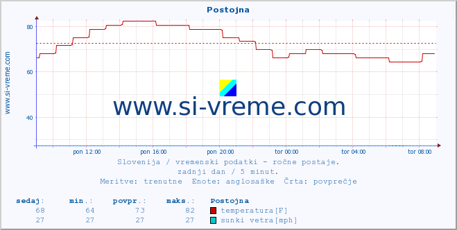 POVPREČJE :: Postojna :: temperatura | vlaga | smer vetra | hitrost vetra | sunki vetra | tlak | padavine | temp. rosišča :: zadnji dan / 5 minut.