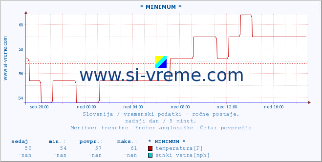 POVPREČJE :: * MINIMUM * :: temperatura | vlaga | smer vetra | hitrost vetra | sunki vetra | tlak | padavine | temp. rosišča :: zadnji dan / 5 minut.