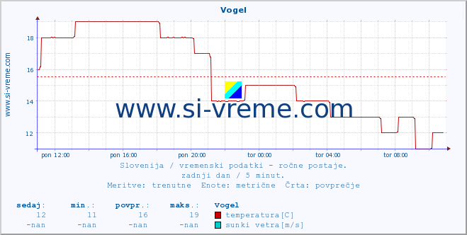 POVPREČJE :: Vogel :: temperatura | vlaga | smer vetra | hitrost vetra | sunki vetra | tlak | padavine | temp. rosišča :: zadnji dan / 5 minut.