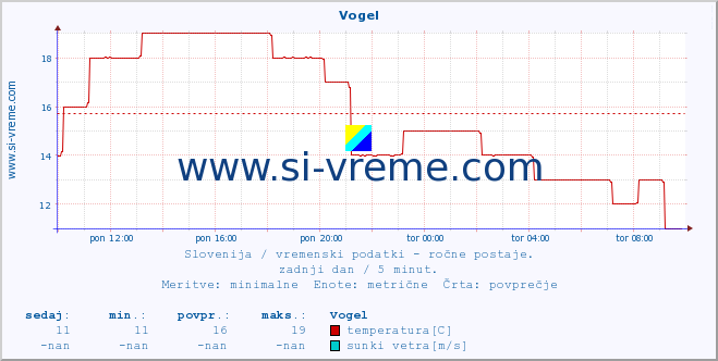 POVPREČJE :: Vogel :: temperatura | vlaga | smer vetra | hitrost vetra | sunki vetra | tlak | padavine | temp. rosišča :: zadnji dan / 5 minut.