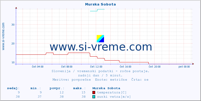 POVPREČJE :: Murska Sobota :: temperatura | vlaga | smer vetra | hitrost vetra | sunki vetra | tlak | padavine | temp. rosišča :: zadnji dan / 5 minut.