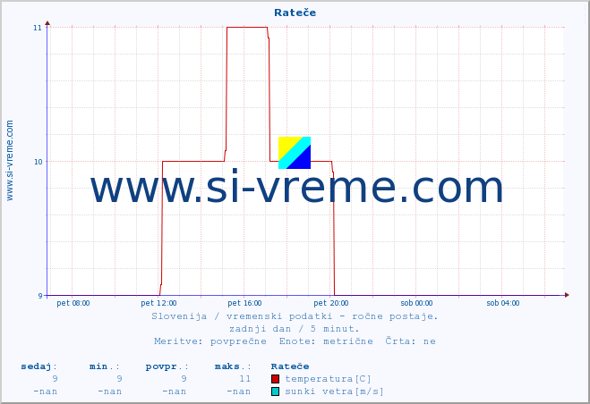 POVPREČJE :: Rateče :: temperatura | vlaga | smer vetra | hitrost vetra | sunki vetra | tlak | padavine | temp. rosišča :: zadnji dan / 5 minut.
