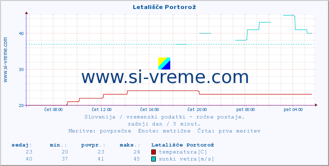 POVPREČJE :: Letališče Portorož :: temperatura | vlaga | smer vetra | hitrost vetra | sunki vetra | tlak | padavine | temp. rosišča :: zadnji dan / 5 minut.