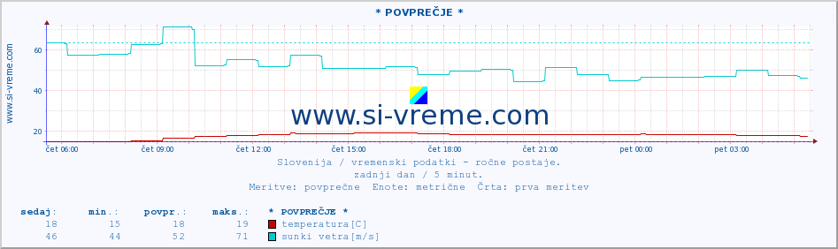 POVPREČJE :: * POVPREČJE * :: temperatura | vlaga | smer vetra | hitrost vetra | sunki vetra | tlak | padavine | temp. rosišča :: zadnji dan / 5 minut.