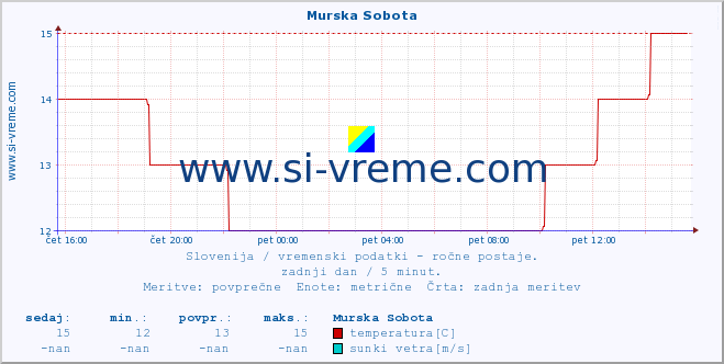 POVPREČJE :: Murska Sobota :: temperatura | vlaga | smer vetra | hitrost vetra | sunki vetra | tlak | padavine | temp. rosišča :: zadnji dan / 5 minut.