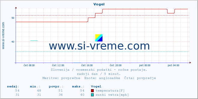 POVPREČJE :: Vogel :: temperatura | vlaga | smer vetra | hitrost vetra | sunki vetra | tlak | padavine | temp. rosišča :: zadnji dan / 5 minut.