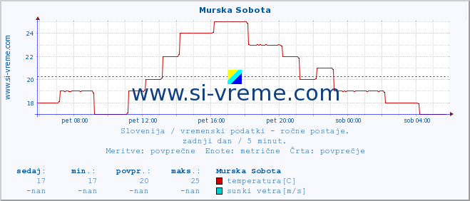 POVPREČJE :: Murska Sobota :: temperatura | vlaga | smer vetra | hitrost vetra | sunki vetra | tlak | padavine | temp. rosišča :: zadnji dan / 5 minut.