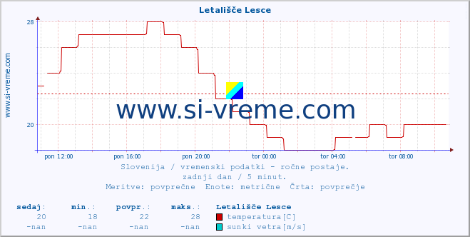 POVPREČJE :: Letališče Lesce :: temperatura | vlaga | smer vetra | hitrost vetra | sunki vetra | tlak | padavine | temp. rosišča :: zadnji dan / 5 minut.