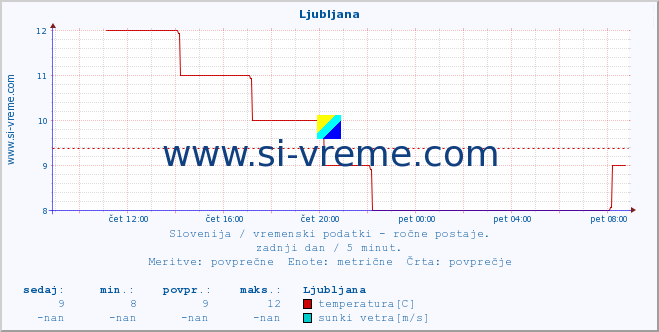 POVPREČJE :: Ljubljana :: temperatura | vlaga | smer vetra | hitrost vetra | sunki vetra | tlak | padavine | temp. rosišča :: zadnji dan / 5 minut.