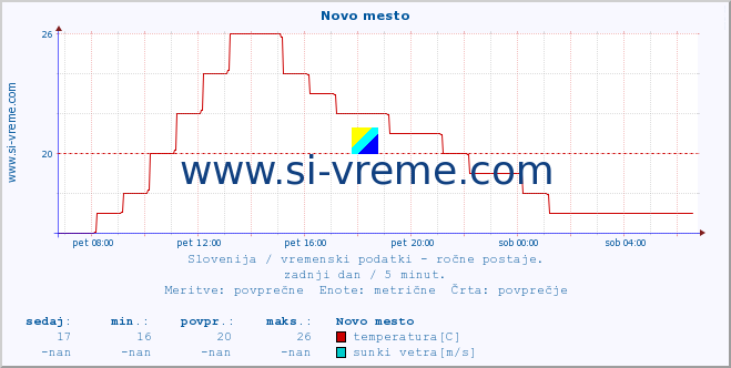 POVPREČJE :: Novo mesto :: temperatura | vlaga | smer vetra | hitrost vetra | sunki vetra | tlak | padavine | temp. rosišča :: zadnji dan / 5 minut.