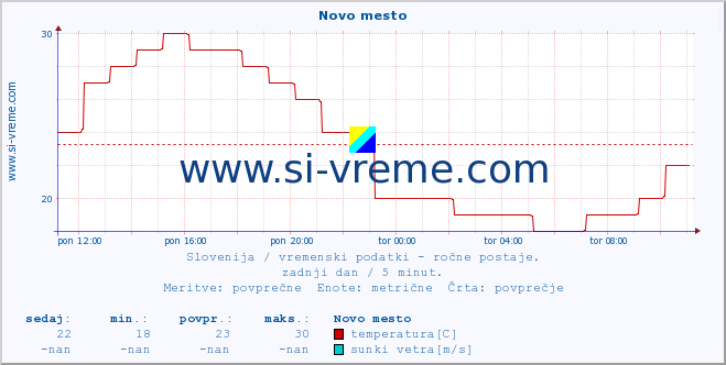 POVPREČJE :: Novo mesto :: temperatura | vlaga | smer vetra | hitrost vetra | sunki vetra | tlak | padavine | temp. rosišča :: zadnji dan / 5 minut.