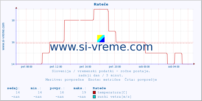 POVPREČJE :: Rateče :: temperatura | vlaga | smer vetra | hitrost vetra | sunki vetra | tlak | padavine | temp. rosišča :: zadnji dan / 5 minut.