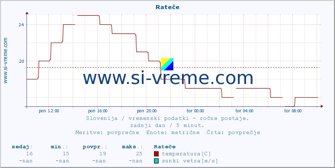 POVPREČJE :: Rateče :: temperatura | vlaga | smer vetra | hitrost vetra | sunki vetra | tlak | padavine | temp. rosišča :: zadnji dan / 5 minut.