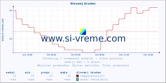 POVPREČJE :: Slovenj Gradec :: temperatura | vlaga | smer vetra | hitrost vetra | sunki vetra | tlak | padavine | temp. rosišča :: zadnji dan / 5 minut.