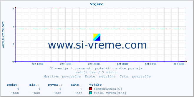 POVPREČJE :: Vojsko :: temperatura | vlaga | smer vetra | hitrost vetra | sunki vetra | tlak | padavine | temp. rosišča :: zadnji dan / 5 minut.