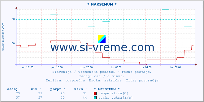 POVPREČJE :: * MAKSIMUM * :: temperatura | vlaga | smer vetra | hitrost vetra | sunki vetra | tlak | padavine | temp. rosišča :: zadnji dan / 5 minut.