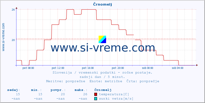 POVPREČJE :: Črnomelj :: temperatura | vlaga | smer vetra | hitrost vetra | sunki vetra | tlak | padavine | temp. rosišča :: zadnji dan / 5 minut.