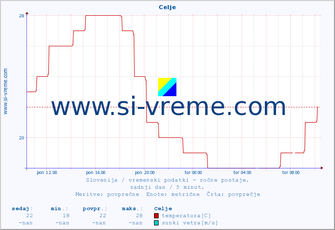 POVPREČJE :: Celje :: temperatura | vlaga | smer vetra | hitrost vetra | sunki vetra | tlak | padavine | temp. rosišča :: zadnji dan / 5 minut.