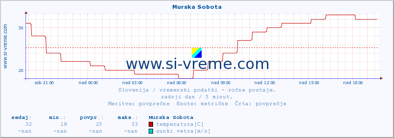 POVPREČJE :: Murska Sobota :: temperatura | vlaga | smer vetra | hitrost vetra | sunki vetra | tlak | padavine | temp. rosišča :: zadnji dan / 5 minut.