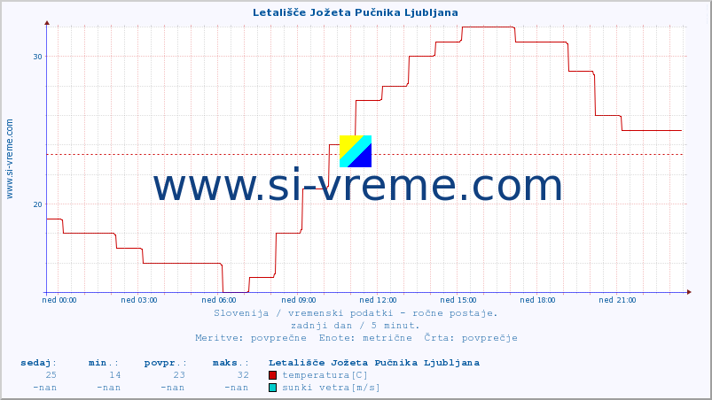 POVPREČJE :: Letališče Jožeta Pučnika Ljubljana :: temperatura | vlaga | smer vetra | hitrost vetra | sunki vetra | tlak | padavine | temp. rosišča :: zadnji dan / 5 minut.