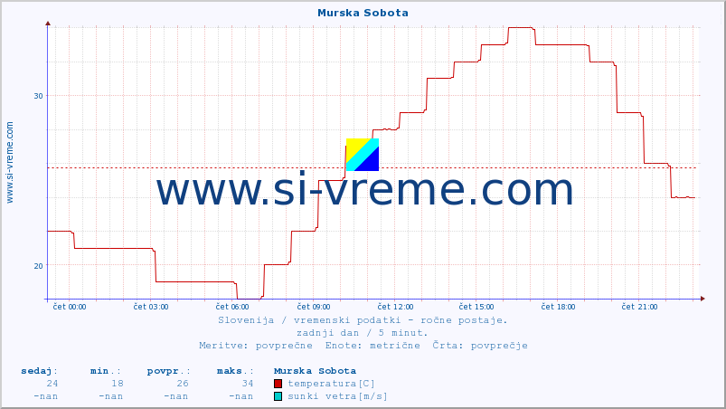 POVPREČJE :: Murska Sobota :: temperatura | vlaga | smer vetra | hitrost vetra | sunki vetra | tlak | padavine | temp. rosišča :: zadnji dan / 5 minut.