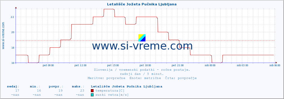 POVPREČJE :: Letališče Jožeta Pučnika Ljubljana :: temperatura | vlaga | smer vetra | hitrost vetra | sunki vetra | tlak | padavine | temp. rosišča :: zadnji dan / 5 minut.