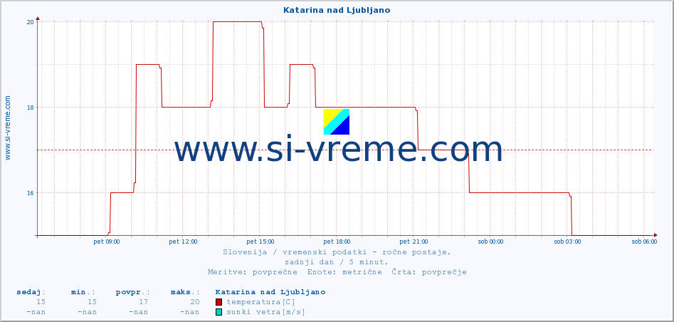 POVPREČJE :: Katarina nad Ljubljano :: temperatura | vlaga | smer vetra | hitrost vetra | sunki vetra | tlak | padavine | temp. rosišča :: zadnji dan / 5 minut.