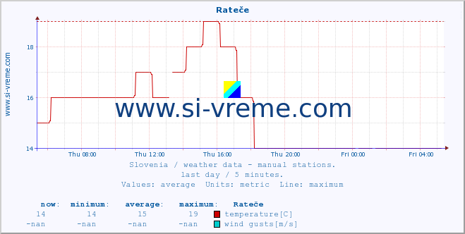  :: Rateče :: temperature | humidity | wind direction | wind speed | wind gusts | air pressure | precipitation | dew point :: last day / 5 minutes.