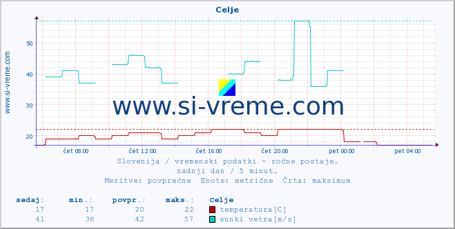 POVPREČJE :: Celje :: temperatura | vlaga | smer vetra | hitrost vetra | sunki vetra | tlak | padavine | temp. rosišča :: zadnji dan / 5 minut.