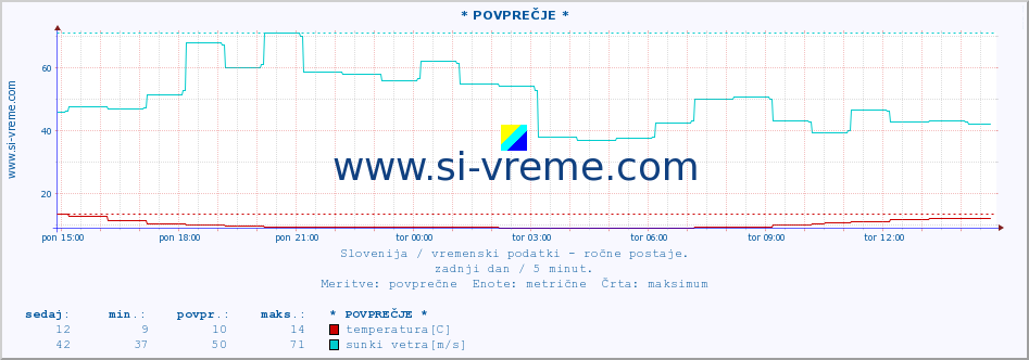 POVPREČJE :: * POVPREČJE * :: temperatura | vlaga | smer vetra | hitrost vetra | sunki vetra | tlak | padavine | temp. rosišča :: zadnji dan / 5 minut.