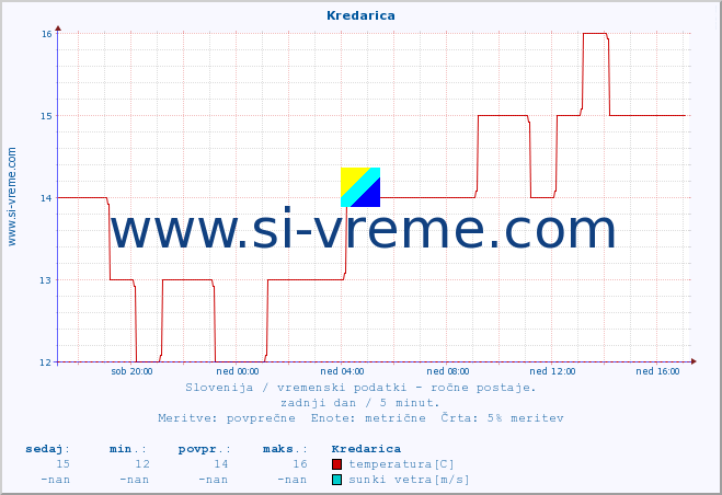 POVPREČJE :: Kredarica :: temperatura | vlaga | smer vetra | hitrost vetra | sunki vetra | tlak | padavine | temp. rosišča :: zadnji dan / 5 minut.