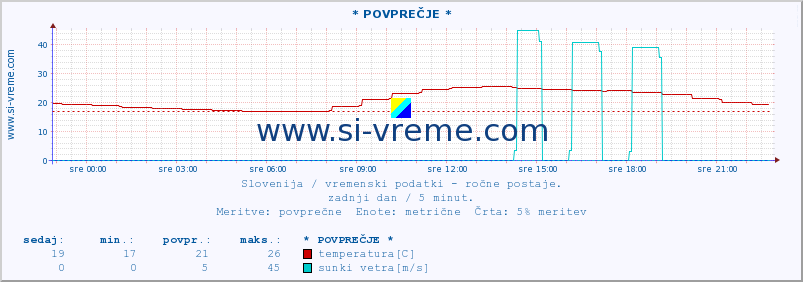 POVPREČJE :: * POVPREČJE * :: temperatura | vlaga | smer vetra | hitrost vetra | sunki vetra | tlak | padavine | temp. rosišča :: zadnji dan / 5 minut.