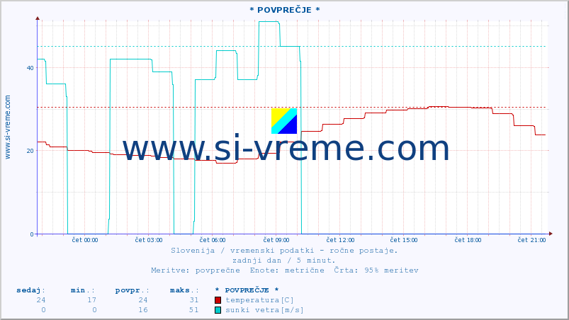 POVPREČJE :: * POVPREČJE * :: temperatura | vlaga | smer vetra | hitrost vetra | sunki vetra | tlak | padavine | temp. rosišča :: zadnji dan / 5 minut.