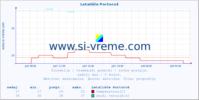 POVPREČJE :: Letališče Portorož :: temperatura | vlaga | smer vetra | hitrost vetra | sunki vetra | tlak | padavine | temp. rosišča :: zadnji dan / 5 minut.