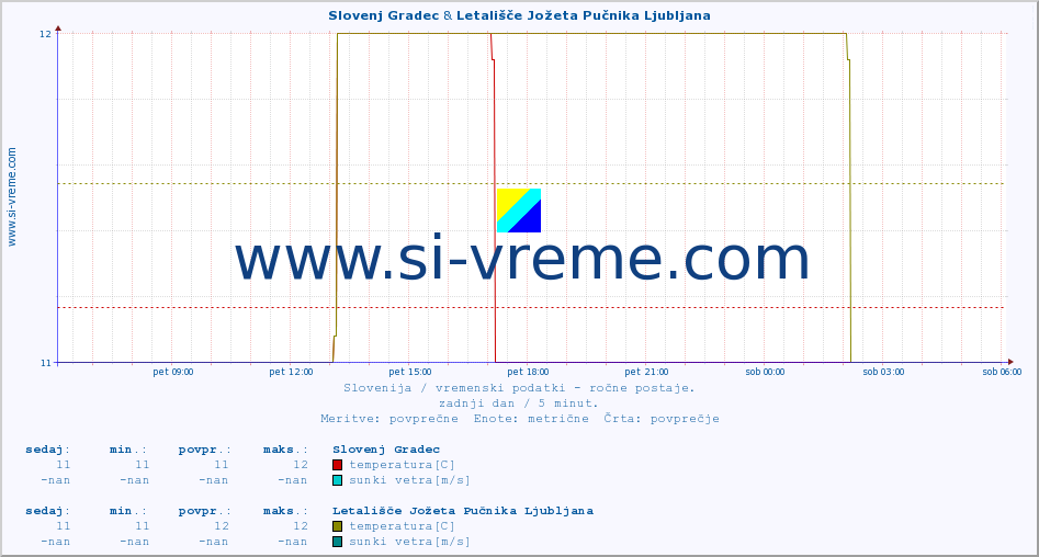 POVPREČJE :: Slovenj Gradec & Letališče Jožeta Pučnika Ljubljana :: temperatura | vlaga | smer vetra | hitrost vetra | sunki vetra | tlak | padavine | temp. rosišča :: zadnji dan / 5 minut.