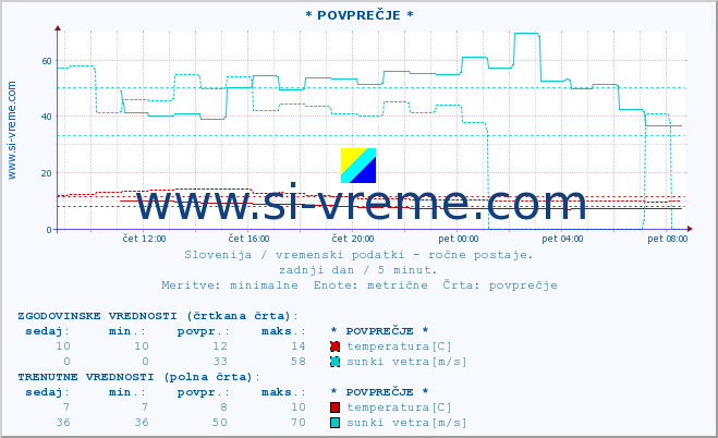 POVPREČJE :: * POVPREČJE * :: temperatura | vlaga | smer vetra | hitrost vetra | sunki vetra | tlak | padavine | temp. rosišča :: zadnji dan / 5 minut.