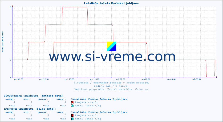 POVPREČJE :: Letališče Jožeta Pučnika Ljubljana :: temperatura | vlaga | smer vetra | hitrost vetra | sunki vetra | tlak | padavine | temp. rosišča :: zadnji dan / 5 minut.