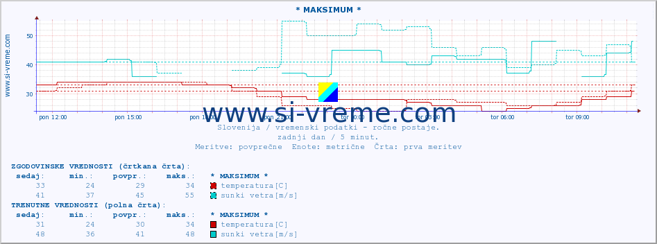 POVPREČJE :: * MAKSIMUM * :: temperatura | vlaga | smer vetra | hitrost vetra | sunki vetra | tlak | padavine | temp. rosišča :: zadnji dan / 5 minut.