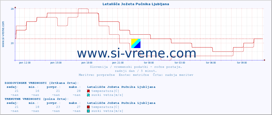 POVPREČJE :: Letališče Jožeta Pučnika Ljubljana :: temperatura | vlaga | smer vetra | hitrost vetra | sunki vetra | tlak | padavine | temp. rosišča :: zadnji dan / 5 minut.