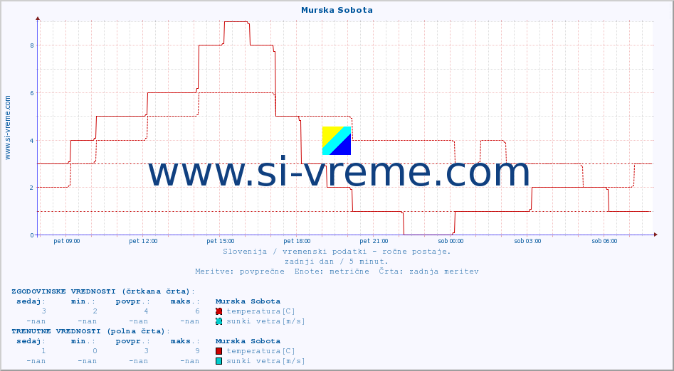 POVPREČJE :: Murska Sobota :: temperatura | vlaga | smer vetra | hitrost vetra | sunki vetra | tlak | padavine | temp. rosišča :: zadnji dan / 5 minut.