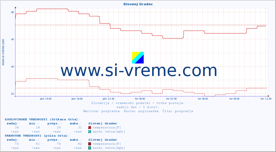 POVPREČJE :: Slovenj Gradec :: temperatura | vlaga | smer vetra | hitrost vetra | sunki vetra | tlak | padavine | temp. rosišča :: zadnji dan / 5 minut.