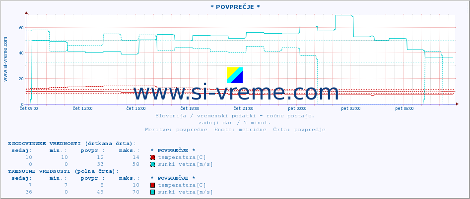 POVPREČJE :: * POVPREČJE * :: temperatura | vlaga | smer vetra | hitrost vetra | sunki vetra | tlak | padavine | temp. rosišča :: zadnji dan / 5 minut.