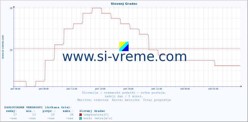 POVPREČJE :: Slovenj Gradec :: temperatura | vlaga | smer vetra | hitrost vetra | sunki vetra | tlak | padavine | temp. rosišča :: zadnji dan / 5 minut.