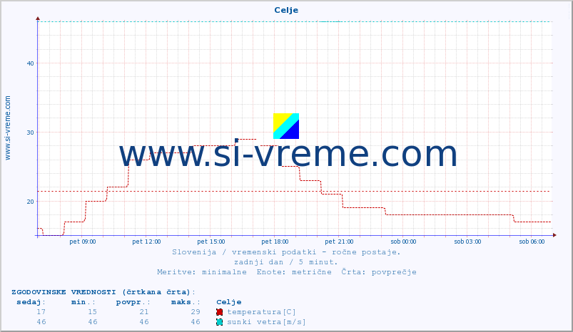 POVPREČJE :: Celje :: temperatura | vlaga | smer vetra | hitrost vetra | sunki vetra | tlak | padavine | temp. rosišča :: zadnji dan / 5 minut.