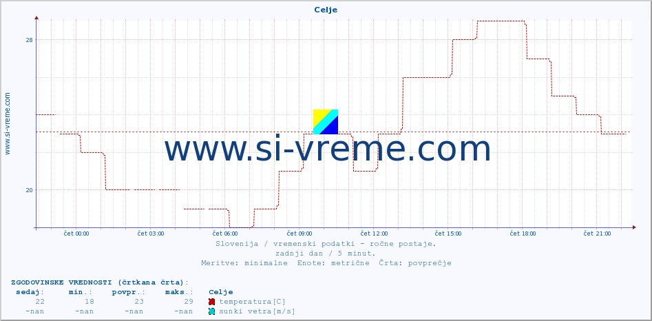 POVPREČJE :: Celje :: temperatura | vlaga | smer vetra | hitrost vetra | sunki vetra | tlak | padavine | temp. rosišča :: zadnji dan / 5 minut.