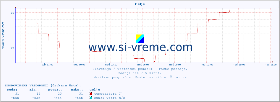 POVPREČJE :: Celje :: temperatura | vlaga | smer vetra | hitrost vetra | sunki vetra | tlak | padavine | temp. rosišča :: zadnji dan / 5 minut.